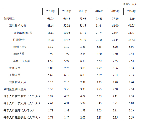 2011年—2016年做爱片医疗机构在岗职工数.jpg