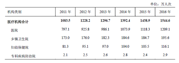 2011年—2016年医疗机构出院人次.jpg