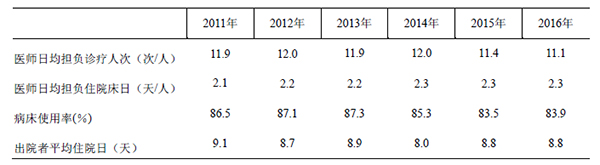 2011年—2016年医院医师工作负荷及病床使用情况.jpg