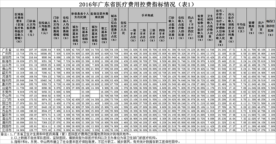 2016年做爱片医疗费用控费指标情况1-960-2px.png